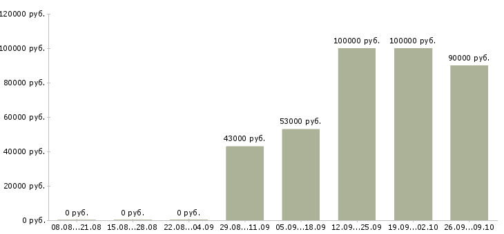 Вакансии сварщики Коми - Медиана зарплат сварщики Коми за 2 месяца
