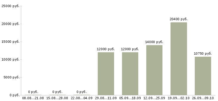 Вакансии сестра медицинская в Барнауле - Медиана зарплат сестра медицинская в Барнауле за 2 месяца
