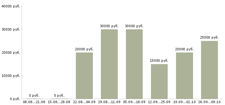 Вакансии сотрудник интернет магазина в Мурманске - Медиана зарплат сотрудник интернет магазина в Мурманске за 2 месяца