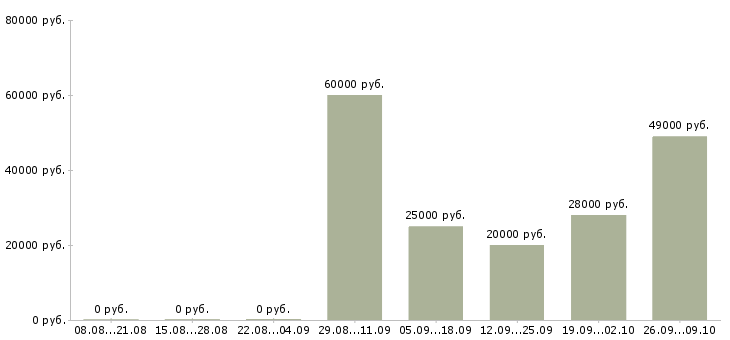 Вакансии сотрудник интернет офиса компании в Калининграде - Медиана зарплат сотрудник интернет офиса компании в Калининграде за 2 месяца