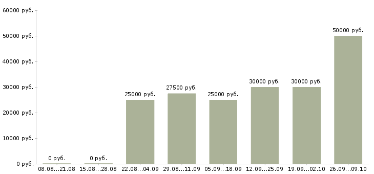Вакансии сотрудник по ведению клиентской базы Ростов-на-дону - Медиана зарплат сотрудник по ведению клиентской базы Ростов-на-дону за 2 месяца
