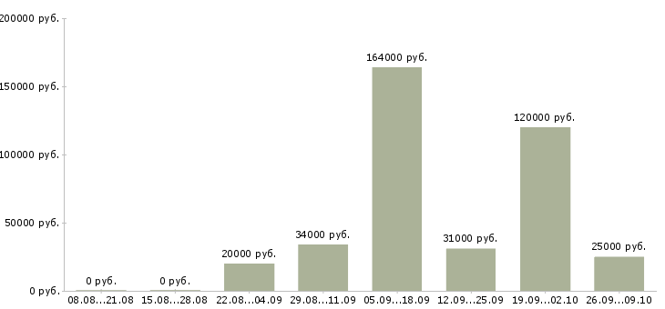 Вакансии сотрудник по развитию в Волжском - Медиана зарплат сотрудник по развитию в Волжском за 2 месяца