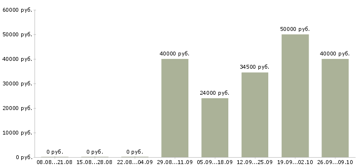 Вакансии сотрудничество в Сургуте - Медиана зарплат сотрудничество в Сургуте за 2 месяца