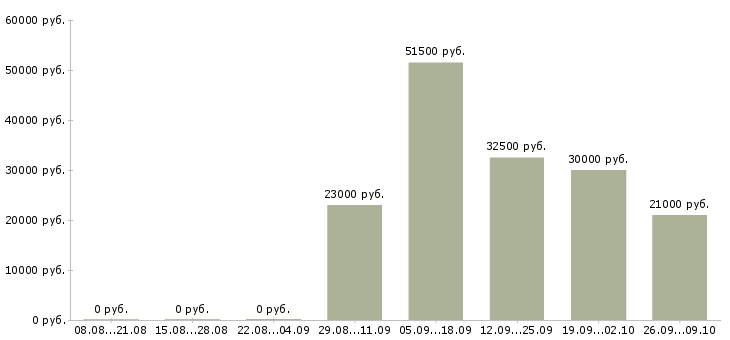Вакансии специалист по документации в Барнауле - Медиана зарплат специалист по документации в Барнауле за 2 месяца