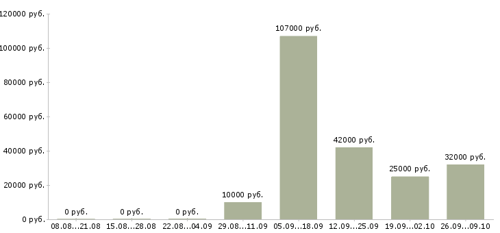 Вакансии специалист по маркетингу в Екатеринбурге - Медиана зарплат специалист по маркетингу в Екатеринбурге за 2 месяца