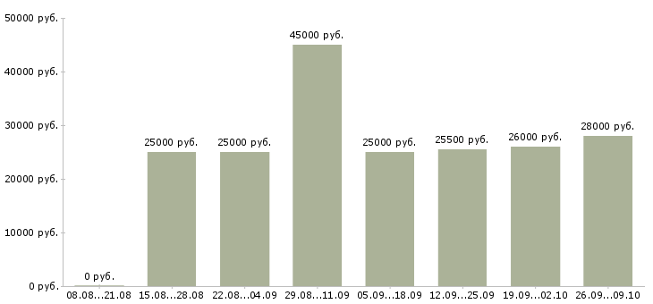 Вакансии специалист по подбору персонала в Самаре - Медиана зарплат специалист по подбору персонала в Самаре за 2 месяца