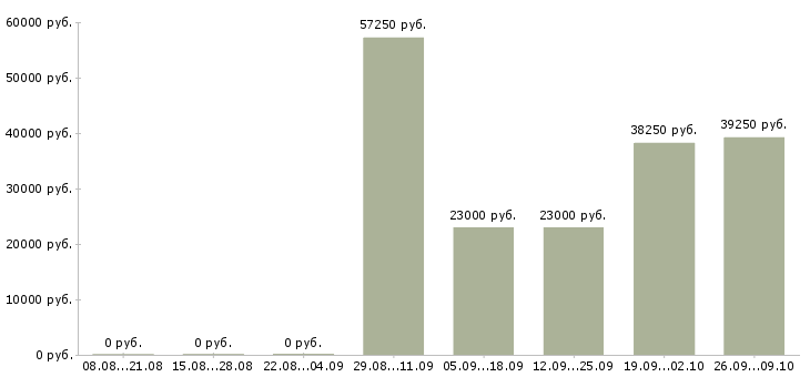 Вакансии специалист по работе с документами в Кемерово - Медиана зарплат специалист по работе с документами в Кемерово за 2 месяца