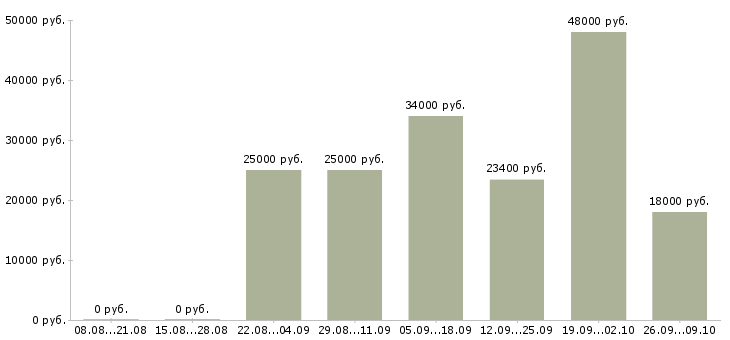 Вакансии специалист по ремонту в Челябинске - Медиана зарплат специалист по ремонту в Челябинске за 2 месяца