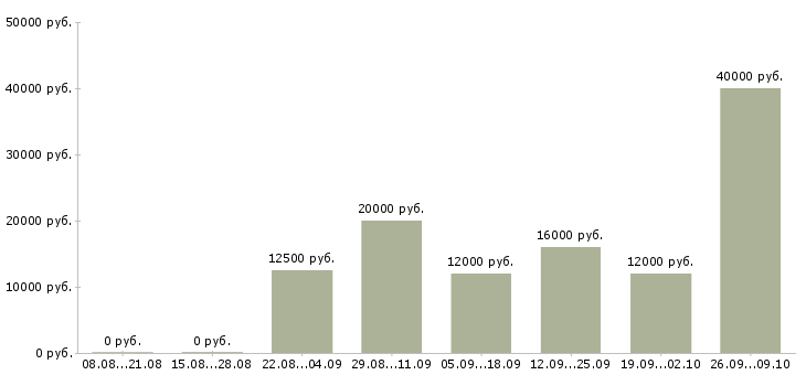 Вакансии срочно требуются в Белгороде - Медиана зарплат срочно требуются в Белгороде за 2 месяца