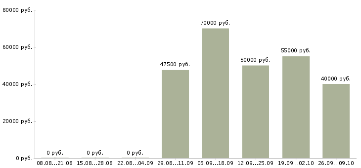 Вакансии токари в Краснодаре - Медиана зарплат токари в Краснодаре за 2 месяца