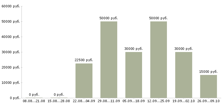Вакансии требуется мастер в Казани - Медиана зарплат требуется мастер в Казани за 2 месяца