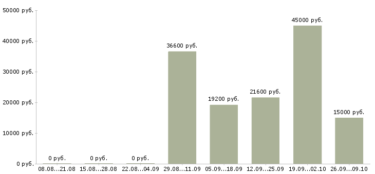 Вакансии требуются водители в Брянске - Медиана зарплат требуются водители в Брянске за 2 месяца