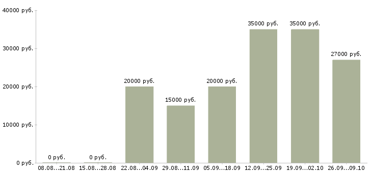 Вакансии требуются на работу Калмыкия - Медиана зарплат требуются на работу Калмыкия за 2 месяца