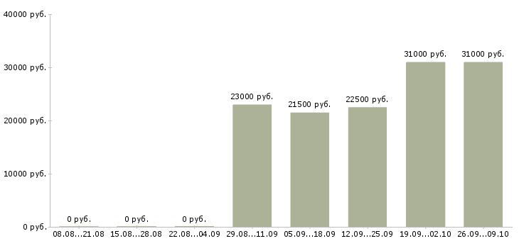 Вакансии требуются сотрудники в интернет проект в Челябинске - Медиана зарплат требуются сотрудники в интернет проект в Челябинске за 2 месяца