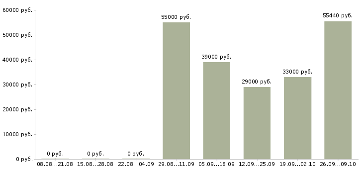 Вакансии упаковщики в Иркутске - Медиана зарплат упаковщики в Иркутске за 2 месяца