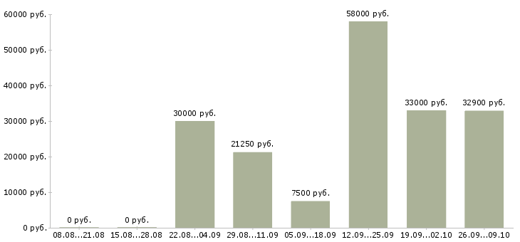 Вакансии фасовщик в Кирове - Медиана зарплат фасовщик в Кирове за 2 месяца