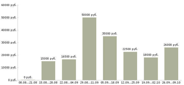Вакансии финансовый менеджер в Иваново - Медиана зарплат финансовый менеджер в Иваново за 2 месяца