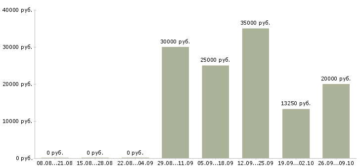 Вакансии флориста Санкт-петербург - Медиана зарплат флориста Санкт-петербург за 2 месяца