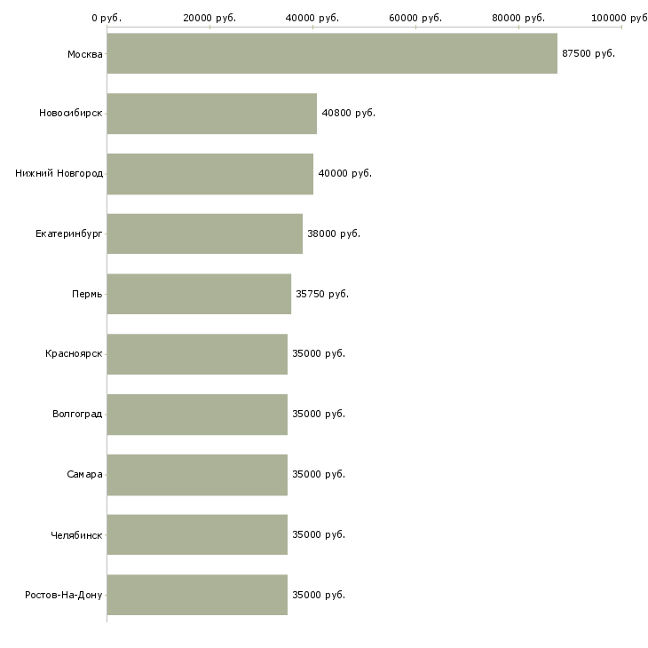Поиск работы бизнес процессы-Медиана зарплаты для вакансии «бизнес процессы» в других городах