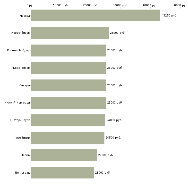 Поиск работы делопроизводство-Медиана зарплаты для вакансии «делопроизводство» в других городах
