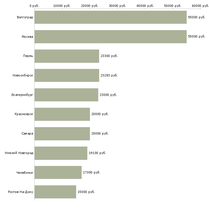Поиск работы кассир в медицинский центр-Медиана зарплаты для вакансии «кассир в медицинский центр» в других городах