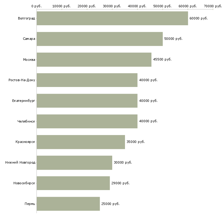 Поиск работы оператор чпу-Медиана зарплаты для вакансии «оператор чпу» в других городах