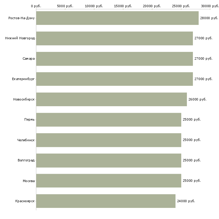Поиск работы требуются сотрудники в интернет проект-Медиана зарплаты для вакансии «требуются сотрудники в интернет проект» в других городах