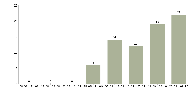 Работа машинист на погрузчик Башкортостан - Число вакансий Башкортостан по специальности машинист на погрузчик за 2 месяца