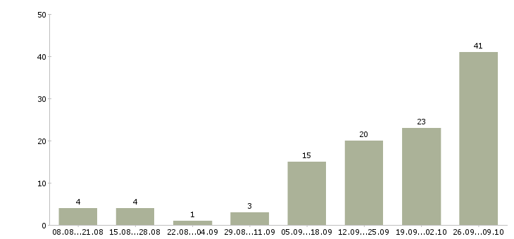Работа подработка в интернете Бурятия - Число вакансий Бурятия по специальности подработка в интернете за 2 месяца