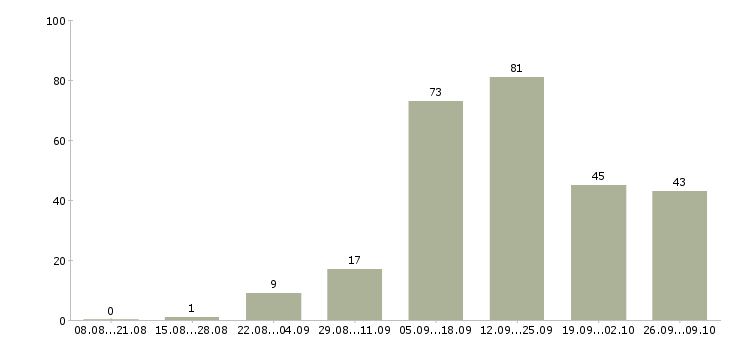 Работа менеджер магазина Дагестан - Число вакансий Дагестан по специальности менеджер магазина за 2 месяца