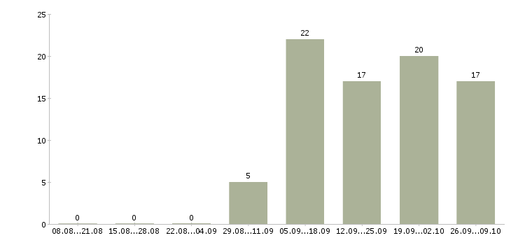 Работа специалист по развитию Карелия - Число вакансий Карелия по специальности специалист по развитию за 2 месяца