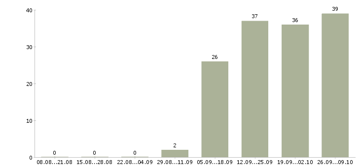 Работа ответственный администратор Колпино - Число вакансий Колпино по специальности ответственный администратор за 2 месяца