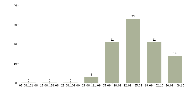 Работа менеджер проектов Коми - Число вакансий Коми по специальности менеджер проектов за 2 месяца