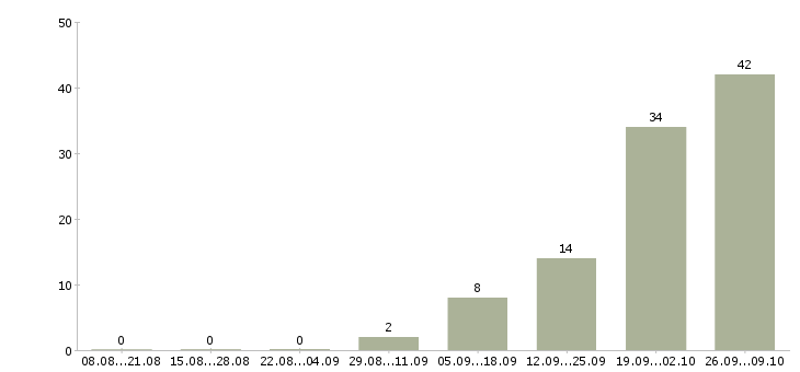 Работа сварщик Коми - Число вакансий Коми по специальности сварщик за 2 месяца