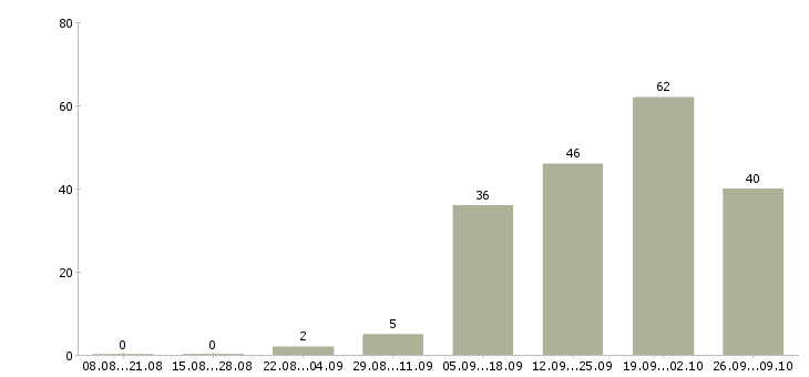 Работа подработка на дому Марий эл - Число вакансий Марий эл по специальности подработка на дому за 2 месяца