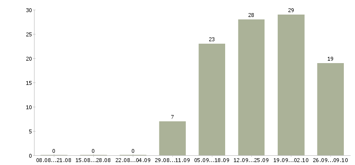 Работа менеджер центра продаж Мордовия - Число вакансий Мордовия по специальности менеджер центра продаж за 2 месяца