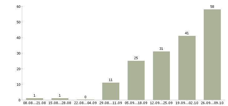 Работа водитель газель Нижний новгород - Число вакансий Нижний новгород по специальности водитель газель за 2 месяца