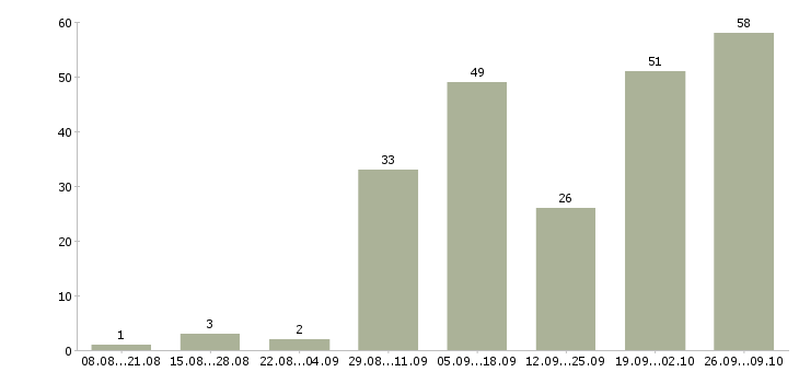 Работа водитель на грузовом автомобиле Нижний новгород - Число вакансий Нижний новгород по специальности водитель на грузовом автомобиле за 2 месяца