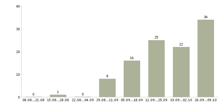 Работа частный охранник Нижний новгород - Число вакансий Нижний новгород по специальности частный охранник за 2 месяца