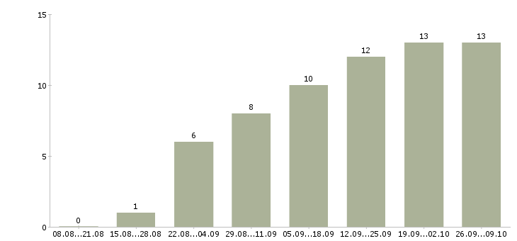 Работа врач консультант Санкт-петербург - Число вакансий Санкт-петербург по специальности врач консультант за 2 месяца