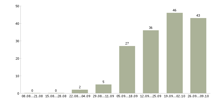 Работа для молодежи Санкт-петербург - Число вакансий Санкт-петербург по специальности для молодежи за 2 месяца