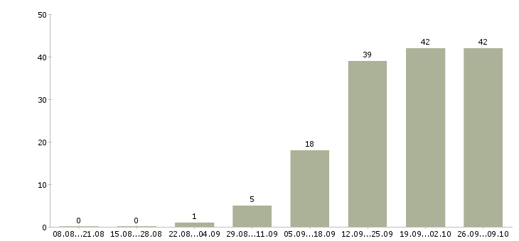 Работа наладчик станков с чпу Санкт-петербург - Число вакансий Санкт-петербург по специальности наладчик станков с чпу за 2 месяца