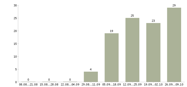 Работа флориста Санкт-петербург - Число вакансий Санкт-петербург по специальности флориста за 2 месяца