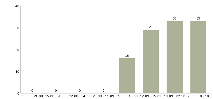 Работа на себя Симферополь - Число вакансий Симферополь по специальности на себя за 2 месяца