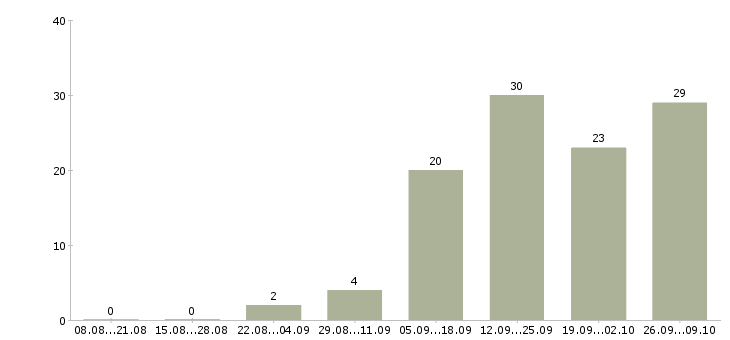 Работа новые сотрудники Симферополь - Число вакансий Симферополь по специальности новые сотрудники за 2 месяца