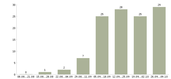 Работа свободный график Симферополь - Число вакансий Симферополь по специальности свободный график за 2 месяца