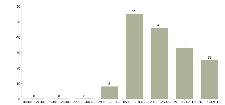Работа менеджер по продажам жилой недвижимости Татарстан - Число вакансий Татарстан по специальности менеджер по продажам жилой недвижимости за 2 месяца