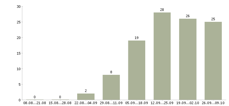 Работа редактор Татарстан - Число вакансий Татарстан по специальности редактор за 2 месяца