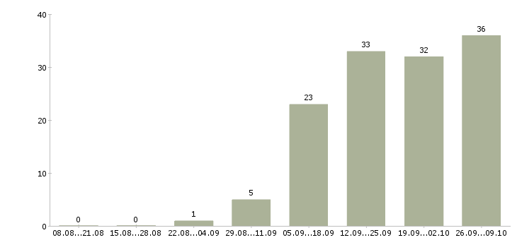 Работа региональный менеджер Удмуртия - Число вакансий Удмуртия по специальности региональный менеджер за 2 месяца