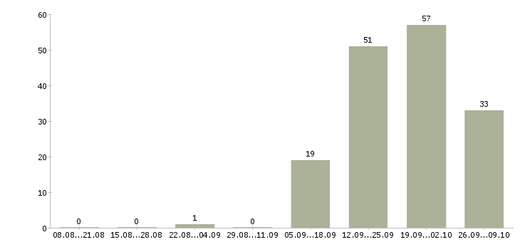 Работа финансовый менеджер Удмуртия - Число вакансий Удмуртия по специальности финансовый менеджер за 2 месяца
